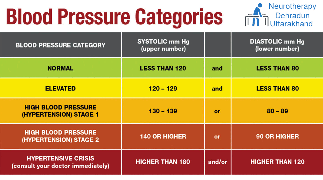 B.P.(Blood Pressure)